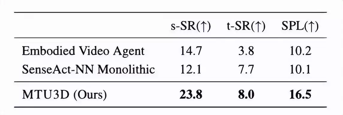 颠覆性突破！ICCV 2025满分论文：一个模型统一空间理解与主动探索，开启具身智能新纪元