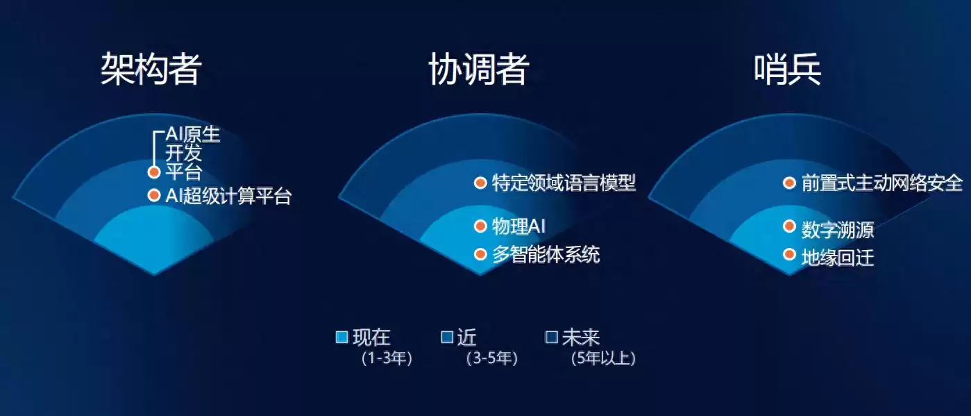 2026年十大战略技术趋势重磅发布！Gartner：AI告别“模型崇拜”，拥抱“经济实用”革命