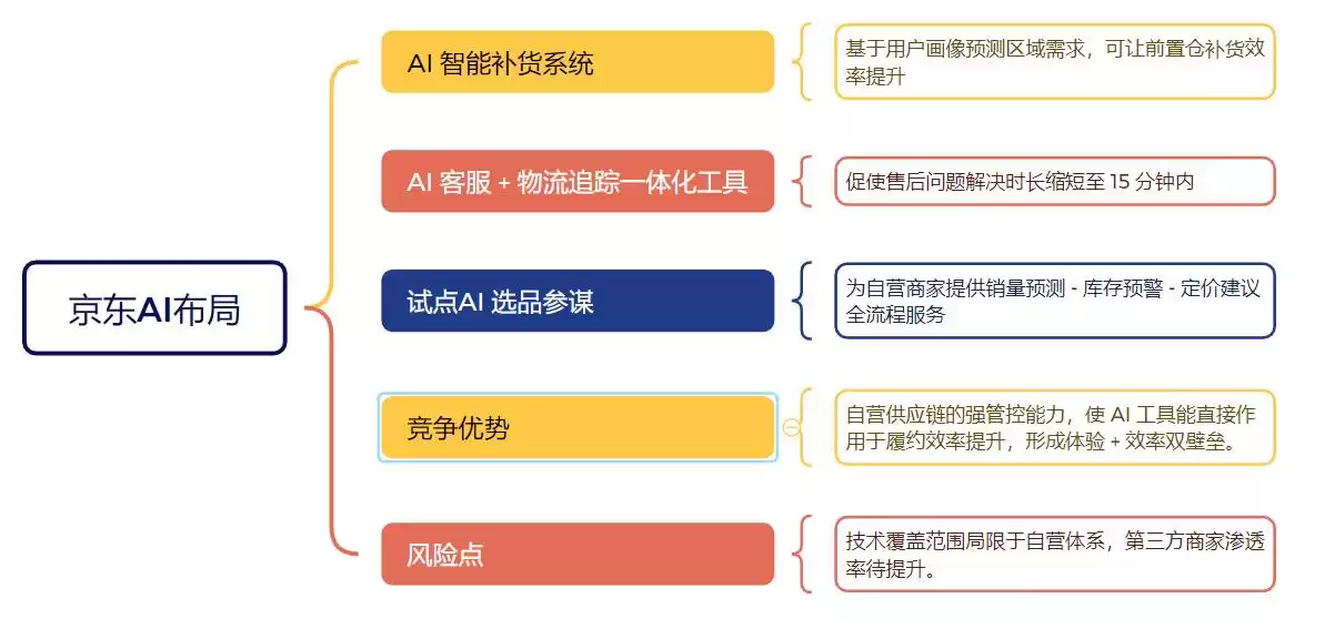 AI 技术重构电商：一场决定生死的效率革命