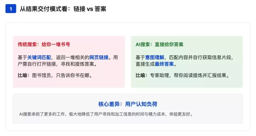 AI搜索革命：万字深度解析概念、商业、产品与技术前沿