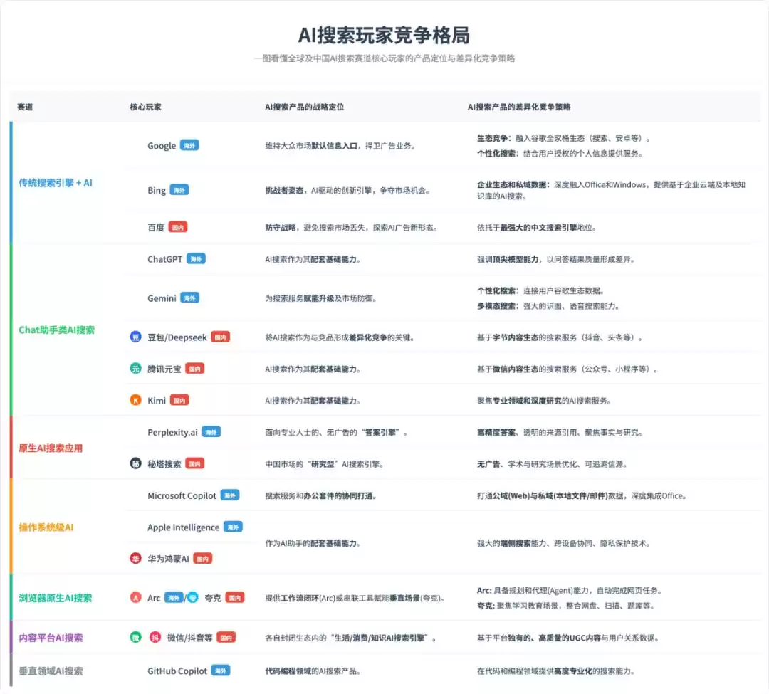 AI搜索革命：万字深度解析概念、商业、产品与技术前沿