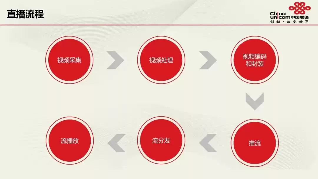 视频直播技术终极指南：联通专家实战，PPT限时免费领！