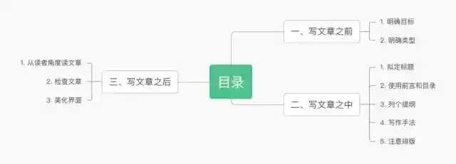 技术博客写作圣经：从零到一，大佬带你打造爆款文章！