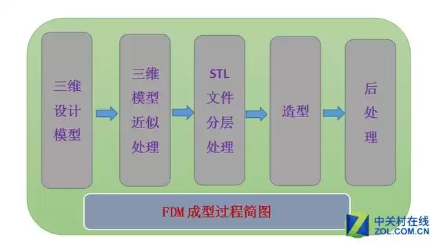 熔融沉积成型：3D打印如何以低成本颠覆制造业？
