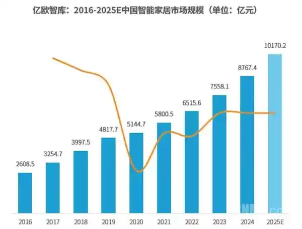 智能家居“退潮”真相：伪智能、高成本，我们为何集体逃离？