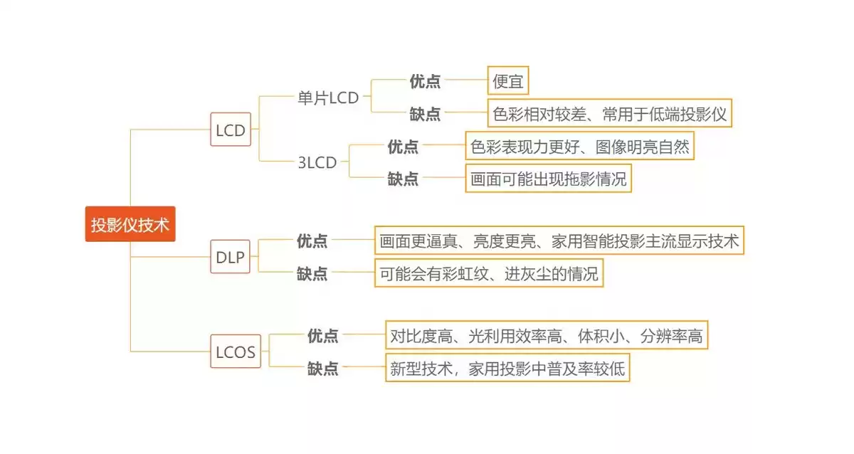 家用智能投影仪选购终极指南：深度解析LCD、DLP、LCOS三大技术，告别选择困难！