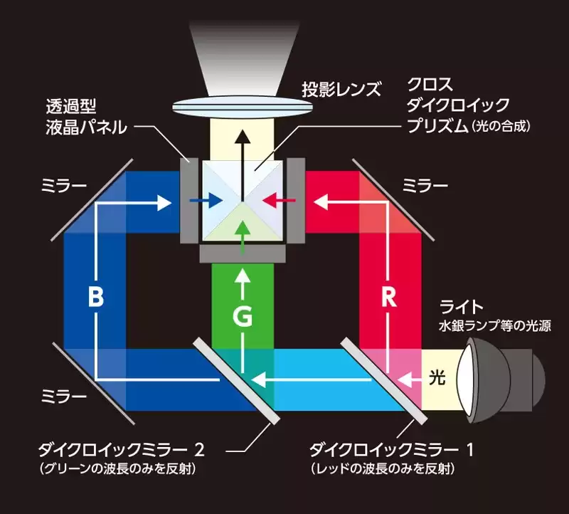 家用智能投影仪选购终极指南：深度解析LCD、DLP、LCOS三大技术，告别选择困难！