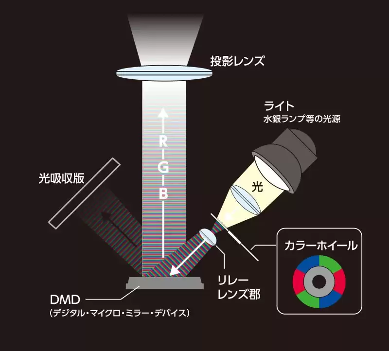 家用智能投影仪选购终极指南：深度解析LCD、DLP、LCOS三大技术，告别选择困难！