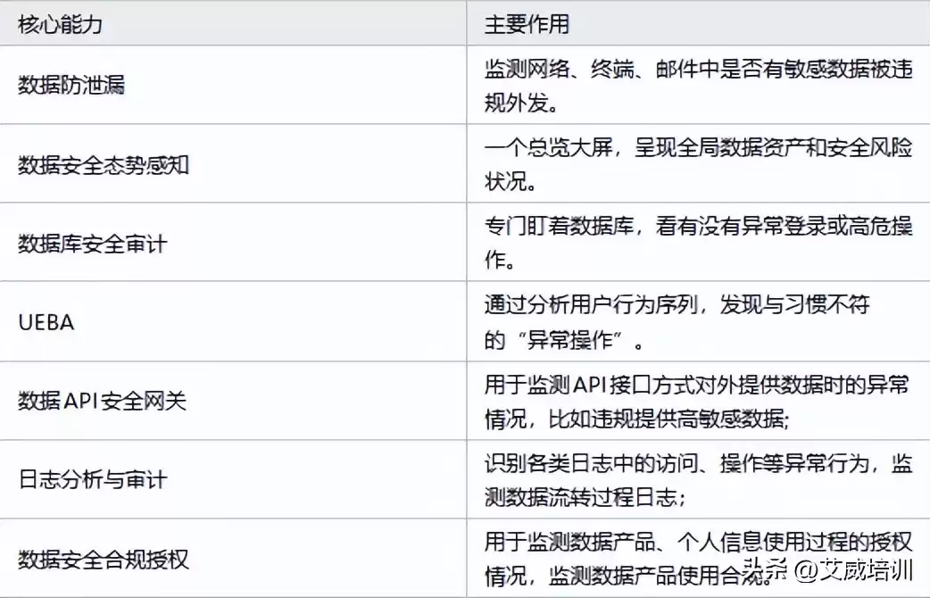 数据安全三大核心战术大：防护、监测、检测，打造全方位安全盾牌