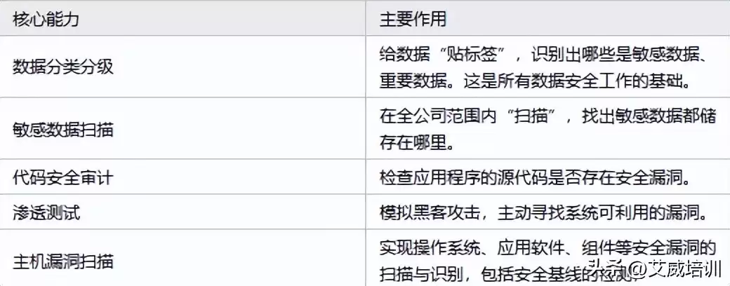 数据安全三大核心战术大：防护、监测、检测，打造全方位安全盾牌