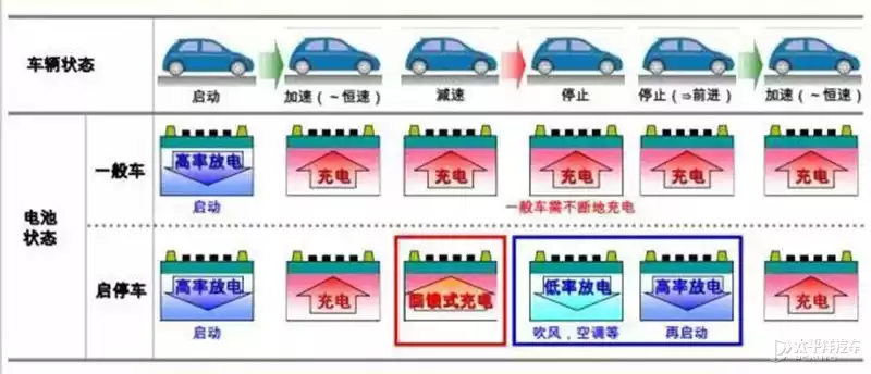 12V电瓶统治汽车70年！为何至今无可替代？未来命运大！
