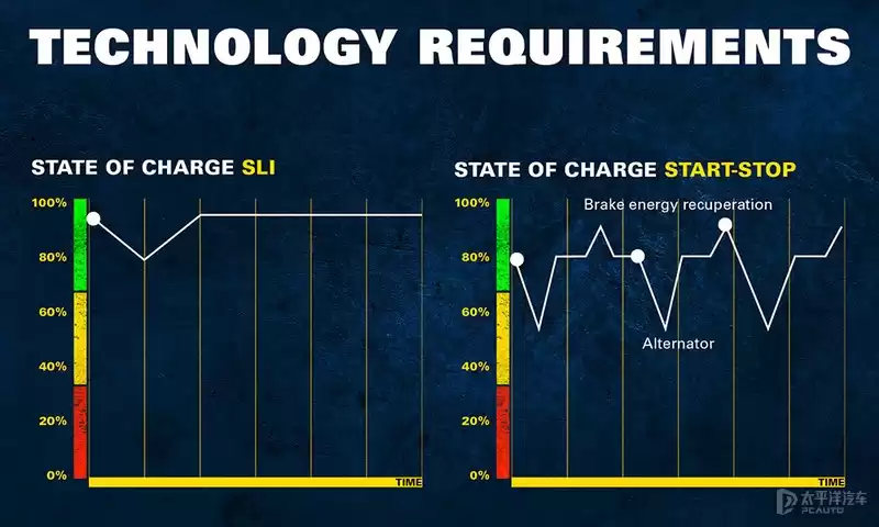12V电瓶统治汽车70年！为何至今无可替代？未来命运大！