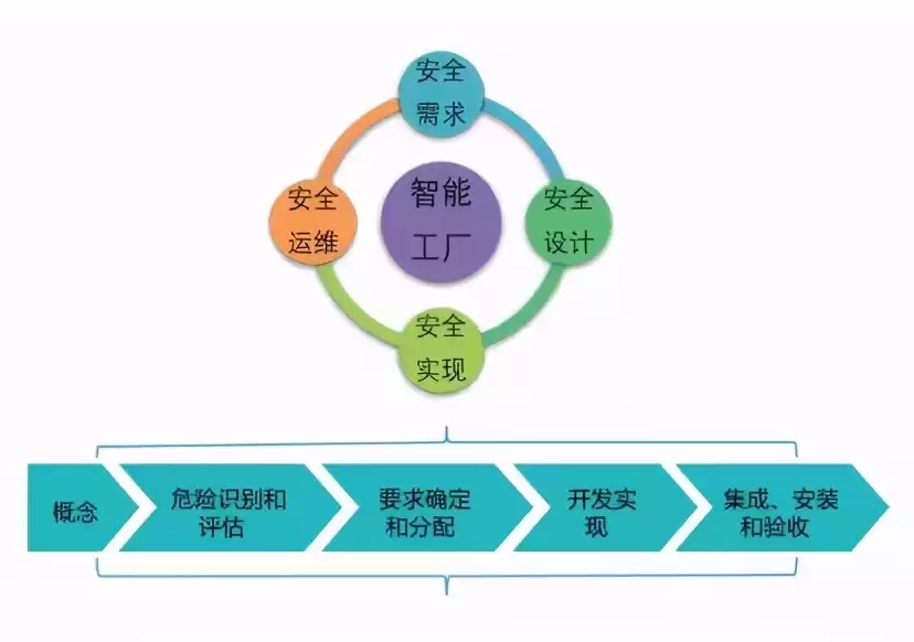 智能制造安全风险深水区：新技术应用的隐形炸弹与拆弹指南