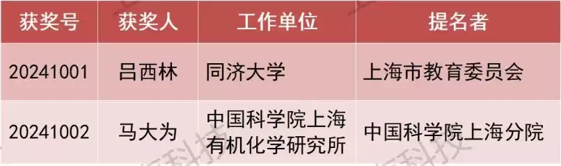 引爆科技圈!2024上海科学技术奖重磅揭晓,206项(人)荣膺桂冠,速览完整名单→-第16张图片-正海烽科技 - 领先的只能推广行业,智能制造解决方案提供商 引爆科技圈!2024上海科学技术奖重磅揭晓,206项(人)荣膺桂冠,速览完整名单→-第16张图片-正海烽科技 - 领先的只能推广行业,智能制造解决方案提供商