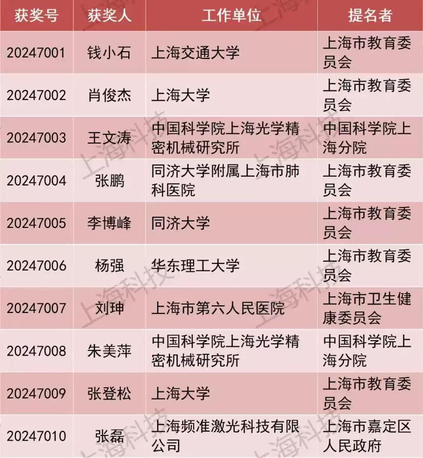 引爆科技圈!2024上海科学技术奖重磅揭晓,206项(人)荣膺桂冠,速览完整名单→-第17张图片-正海烽科技 - 领先的只能推广行业,智能制造解决方案提供商 引爆科技圈!2024上海科学技术奖重磅揭晓,206项(人)荣膺桂冠,速览完整名单→-第17张图片-正海烽科技 - 领先的只能推广行业,智能制造解决方案提供商