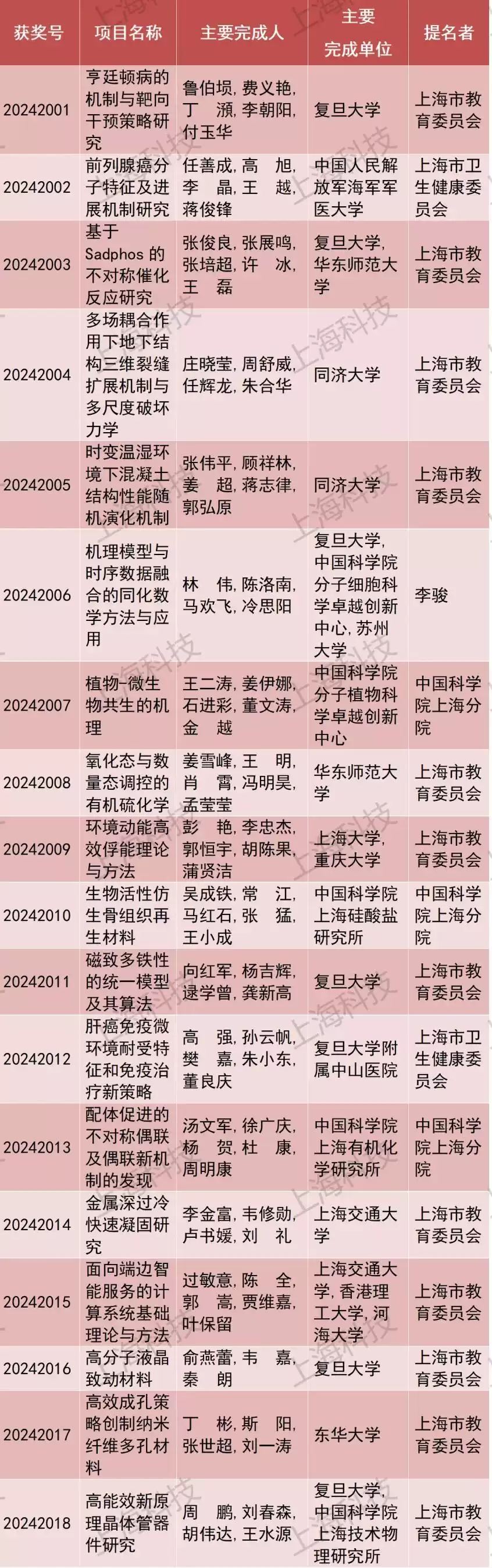 引爆科技圈!2024上海科学技术奖重磅揭晓,206项(人)荣膺桂冠,速览完整名单→-第18张图片-正海烽科技 - 领先的只能推广行业,智能制造解决方案提供商 引爆科技圈!2024上海科学技术奖重磅揭晓,206项(人)荣膺桂冠,速览完整名单→-第18张图片-正海烽科技 - 领先的只能推广行业,智能制造解决方案提供商
