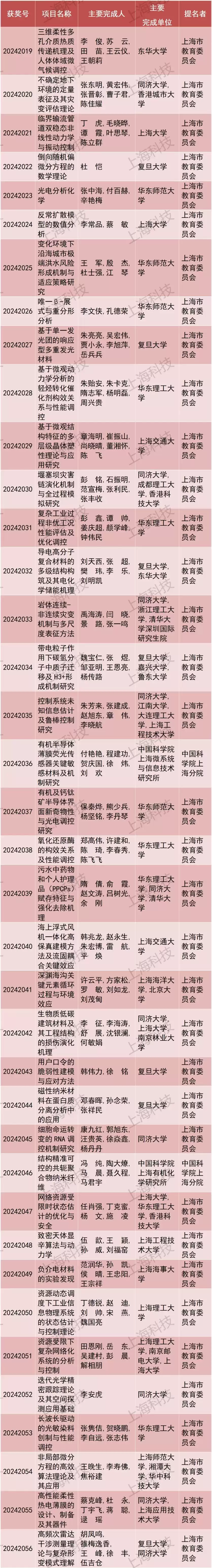 引爆科技圈!2024上海科学技术奖重磅揭晓,206项(人)荣膺桂冠,速览完整名单→-第19张图片-正海烽科技 - 领先的只能推广行业,智能制造解决方案提供商 引爆科技圈!2024上海科学技术奖重磅揭晓,206项(人)荣膺桂冠,速览完整名单→-第19张图片-正海烽科技 - 领先的只能推广行业,智能制造解决方案提供商