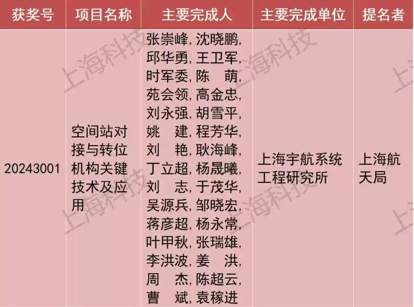 引爆科技圈!2024上海科学技术奖重磅揭晓,206项(人)荣膺桂冠,速览完整名单→-第20张图片-正海烽科技 - 领先的只能推广行业,智能制造解决方案提供商 引爆科技圈!2024上海科学技术奖重磅揭晓,206项(人)荣膺桂冠,速览完整名单→-第20张图片-正海烽科技 - 领先的只能推广行业,智能制造解决方案提供商