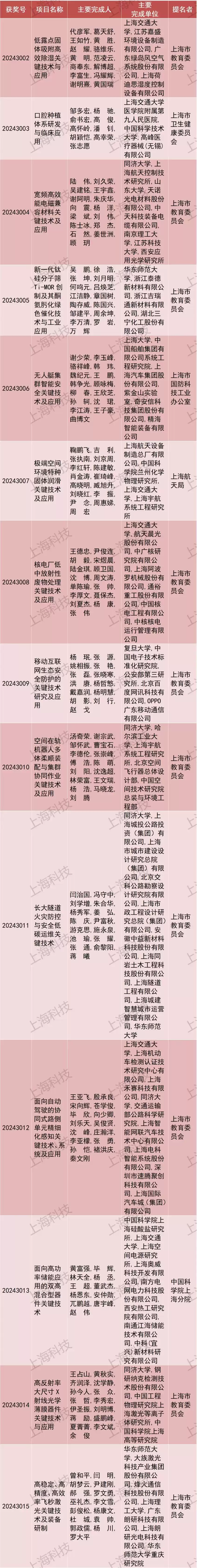 引爆科技圈!2024上海科学技术奖重磅揭晓,206项(人)荣膺桂冠,速览完整名单→-第21张图片-正海烽科技 - 领先的只能推广行业,智能制造解决方案提供商 引爆科技圈!2024上海科学技术奖重磅揭晓,206项(人)荣膺桂冠,速览完整名单→-第21张图片-正海烽科技 - 领先的只能推广行业,智能制造解决方案提供商