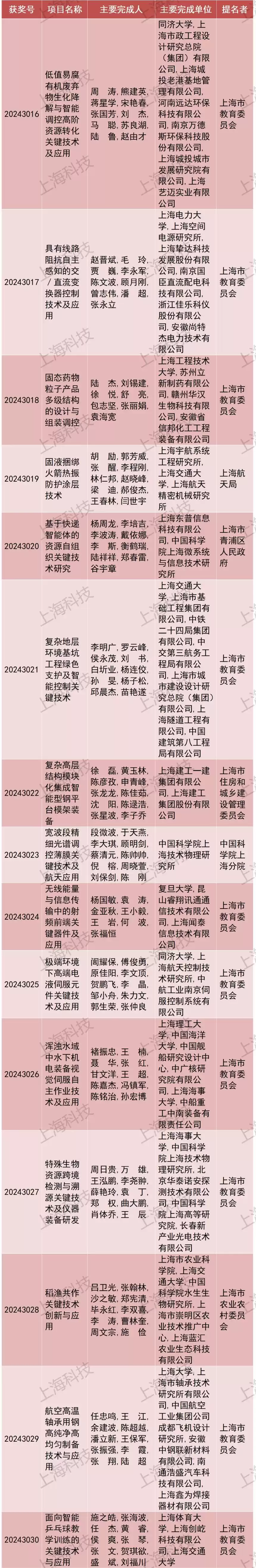 引爆科技圈!2024上海科学技术奖重磅揭晓,206项(人)荣膺桂冠,速览完整名单→-第22张图片-正海烽科技 - 领先的只能推广行业,智能制造解决方案提供商 引爆科技圈!2024上海科学技术奖重磅揭晓,206项(人)荣膺桂冠,速览完整名单→-第22张图片-正海烽科技 - 领先的只能推广行业,智能制造解决方案提供商