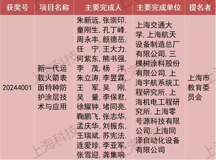 引爆科技圈!2024上海科学技术奖重磅揭晓,206项(人)荣膺桂冠,速览完整名单→-第23张图片-正海烽科技 - 领先的只能推广行业,智能制造解决方案提供商 引爆科技圈!2024上海科学技术奖重磅揭晓,206项(人)荣膺桂冠,速览完整名单→-第23张图片-正海烽科技 - 领先的只能推广行业,智能制造解决方案提供商