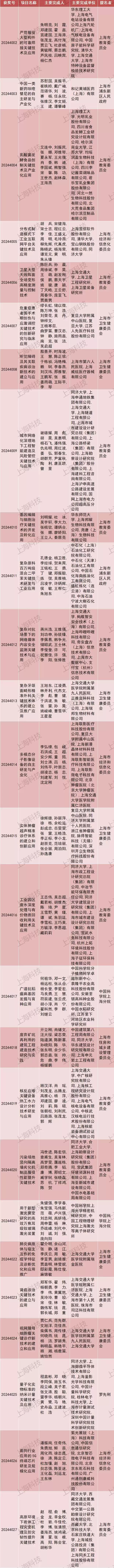 引爆科技圈!2024上海科学技术奖重磅揭晓,206项(人)荣膺桂冠,速览完整名单→-第24张图片-正海烽科技 - 领先的只能推广行业,智能制造解决方案提供商 引爆科技圈!2024上海科学技术奖重磅揭晓,206项(人)荣膺桂冠,速览完整名单→-第24张图片-正海烽科技 - 领先的只能推广行业,智能制造解决方案提供商