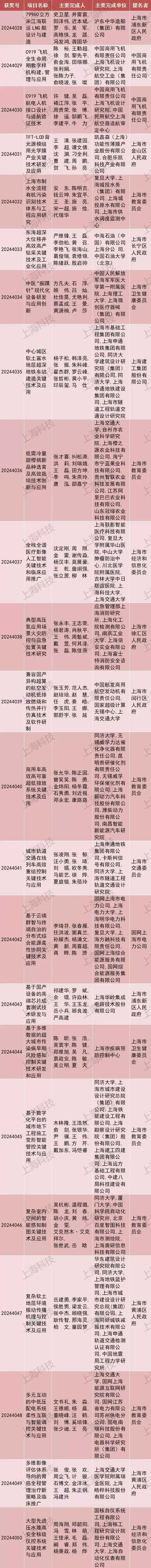 引爆科技圈!2024上海科学技术奖重磅揭晓,206项(人)荣膺桂冠,速览完整名单→-第25张图片-正海烽科技 - 领先的只能推广行业,智能制造解决方案提供商 引爆科技圈!2024上海科学技术奖重磅揭晓,206项(人)荣膺桂冠,速览完整名单→-第25张图片-正海烽科技 - 领先的只能推广行业,智能制造解决方案提供商
