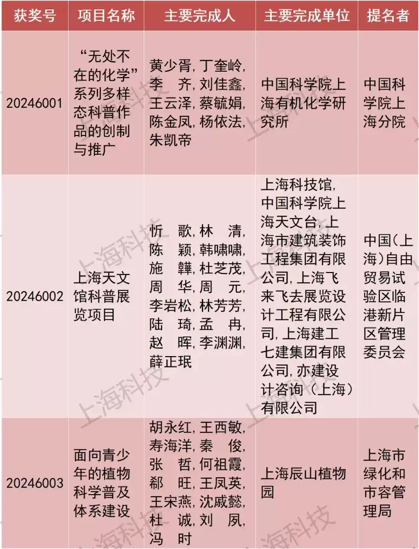 引爆科技圈!2024上海科学技术奖重磅揭晓,206项(人)荣膺桂冠,速览完整名单→-第27张图片-正海烽科技 - 领先的只能推广行业,智能制造解决方案提供商 引爆科技圈!2024上海科学技术奖重磅揭晓,206项(人)荣膺桂冠,速览完整名单→-第27张图片-正海烽科技 - 领先的只能推广行业,智能制造解决方案提供商