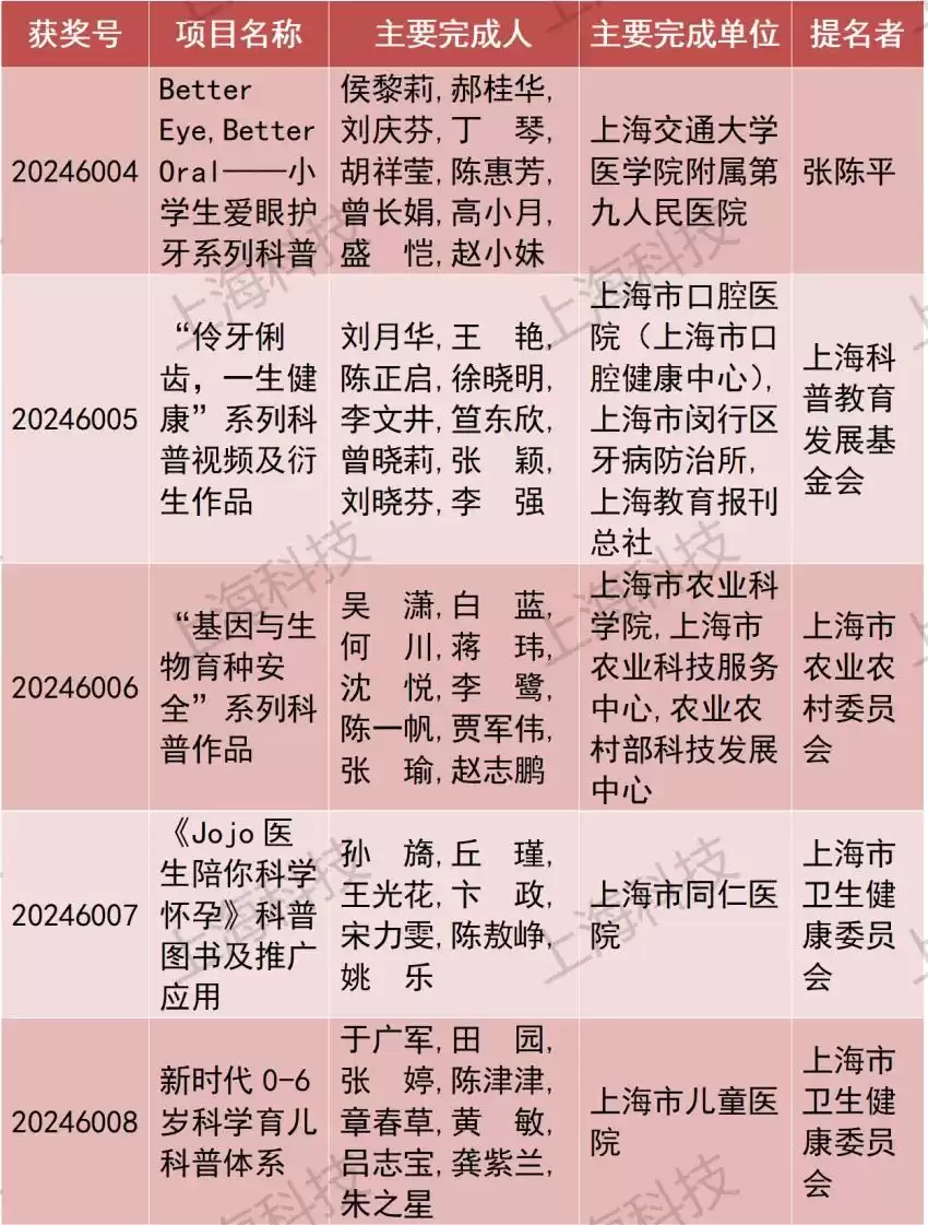 引爆科技圈!2024上海科学技术奖重磅揭晓,206项(人)荣膺桂冠,速览完整名单→-第28张图片-正海烽科技 - 领先的只能推广行业,智能制造解决方案提供商 引爆科技圈!2024上海科学技术奖重磅揭晓,206项(人)荣膺桂冠,速览完整名单→-第28张图片-正海烽科技 - 领先的只能推广行业,智能制造解决方案提供商