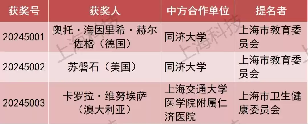 引爆科技圈!2024上海科学技术奖重磅揭晓,206项(人)荣膺桂冠,速览完整名单→-第29张图片-正海烽科技 - 领先的只能推广行业,智能制造解决方案提供商 引爆科技圈!2024上海科学技术奖重磅揭晓,206项(人)荣膺桂冠,速览完整名单→-第29张图片-正海烽科技 - 领先的只能推广行业,智能制造解决方案提供商