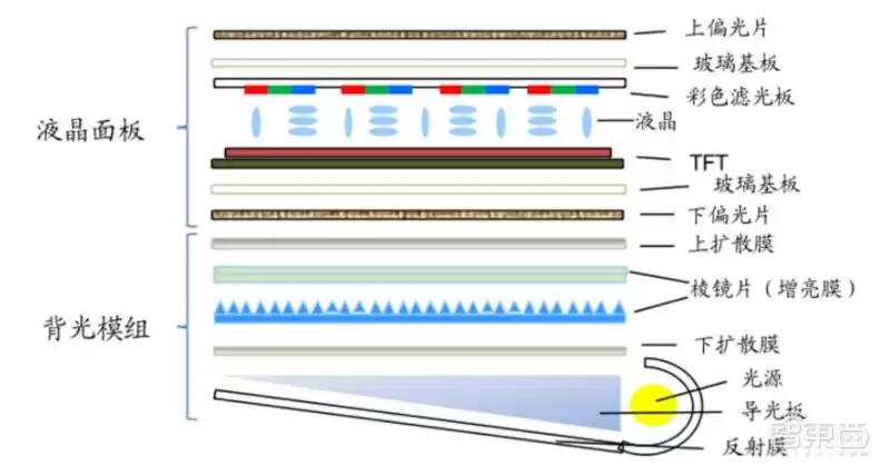 中国LCD屏称霸全球？盛宴之下，暗藏致命软肋！