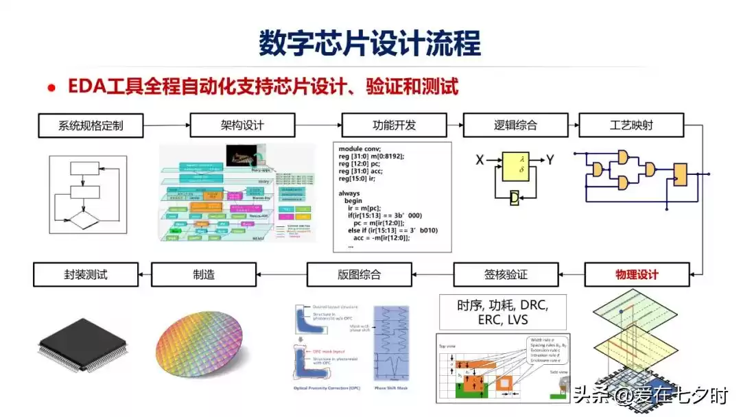 数字芯片设计终极指南：深入解析智能时代的核心引擎