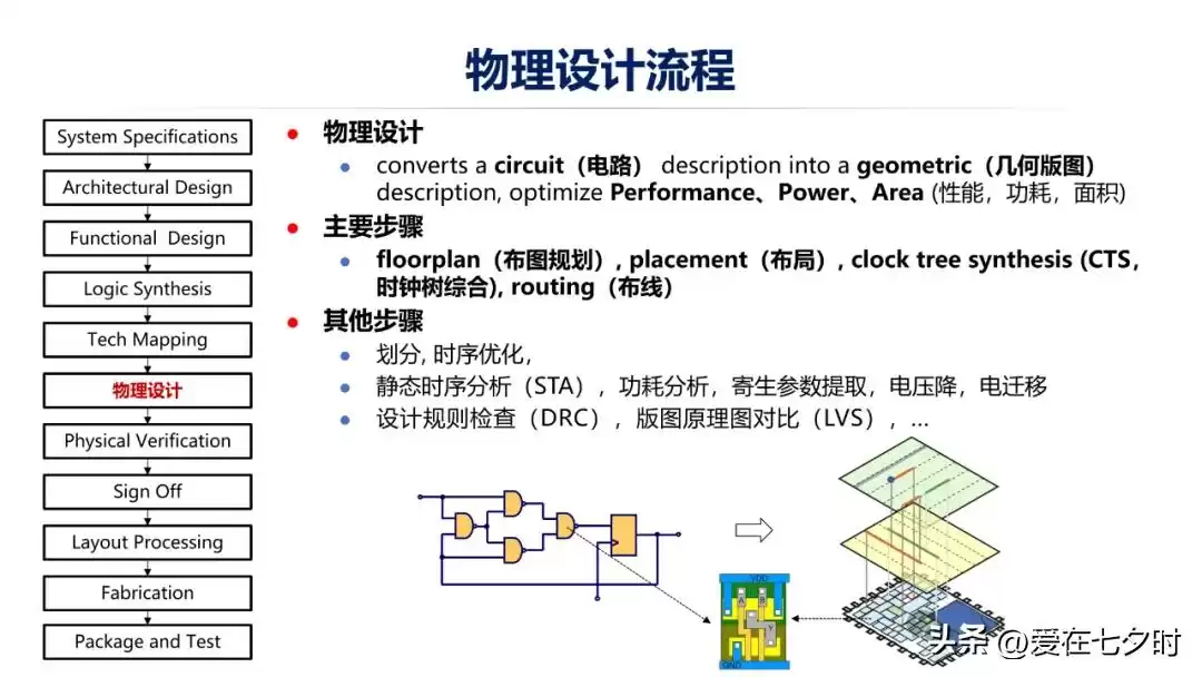 数字芯片设计终极指南：深入解析智能时代的核心引擎