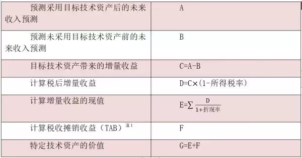 技术估值革命：解锁千亿市值的核心密码！