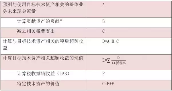 技术估值革命：解锁千亿市值的核心密码！