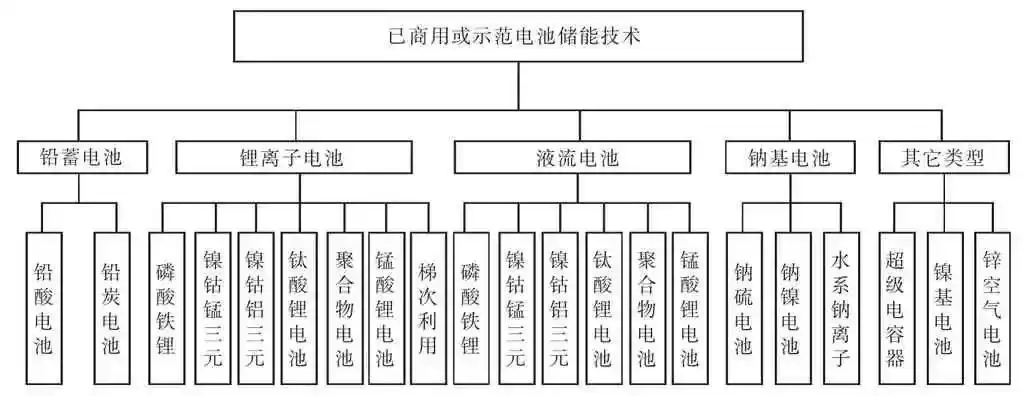 电池储能技术:颠覆能源格局,谁将主宰未来战场?-第2张图片-正海烽科技 - 领先的只能推广行业,智能制造解决方案提供商 电池储能技术:颠覆能源格局,谁将主宰未来战场?-第2张图片-正海烽科技 - 领先的只能推广行业,智能制造解决方案提供商