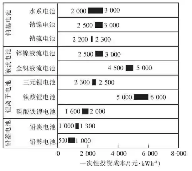 电池储能技术:颠覆能源格局,谁将主宰未来战场?-第4张图片-正海烽科技 - 领先的只能推广行业,智能制造解决方案提供商 电池储能技术:颠覆能源格局,谁将主宰未来战场?-第4张图片-正海烽科技 - 领先的只能推广行业,智能制造解决方案提供商