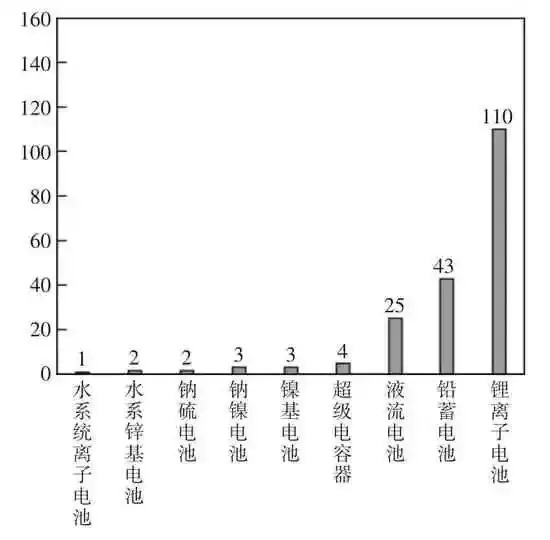 电池储能技术:颠覆能源格局,谁将主宰未来战场?-第3张图片-正海烽科技 - 领先的只能推广行业,智能制造解决方案提供商 电池储能技术:颠覆能源格局,谁将主宰未来战场?-第3张图片-正海烽科技 - 领先的只能推广行业,智能制造解决方案提供商