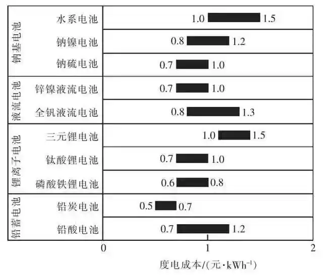 电池储能技术:颠覆能源格局,谁将主宰未来战场?-第6张图片-正海烽科技 - 领先的只能推广行业,智能制造解决方案提供商 电池储能技术:颠覆能源格局,谁将主宰未来战场?-第6张图片-正海烽科技 - 领先的只能推广行业,智能制造解决方案提供商