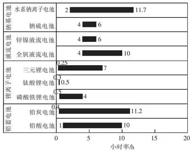 电池储能技术:颠覆能源格局,谁将主宰未来战场?-第7张图片-正海烽科技 - 领先的只能推广行业,智能制造解决方案提供商 电池储能技术:颠覆能源格局,谁将主宰未来战场?-第7张图片-正海烽科技 - 领先的只能推广行业,智能制造解决方案提供商