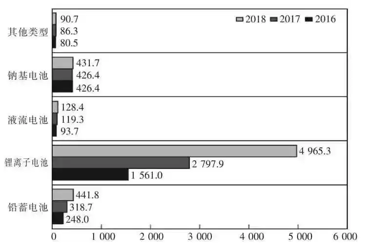 电池储能技术:颠覆能源格局,谁将主宰未来战场?-第8张图片-正海烽科技 - 领先的只能推广行业,智能制造解决方案提供商 电池储能技术:颠覆能源格局,谁将主宰未来战场?-第8张图片-正海烽科技 - 领先的只能推广行业,智能制造解决方案提供商