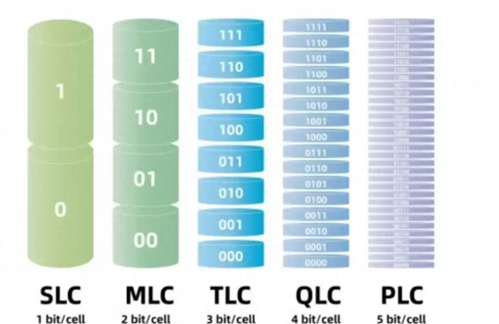 NAND Flash颗粒终极对决：SLC、MLC、TLC、QLC，你的SSD该选谁？