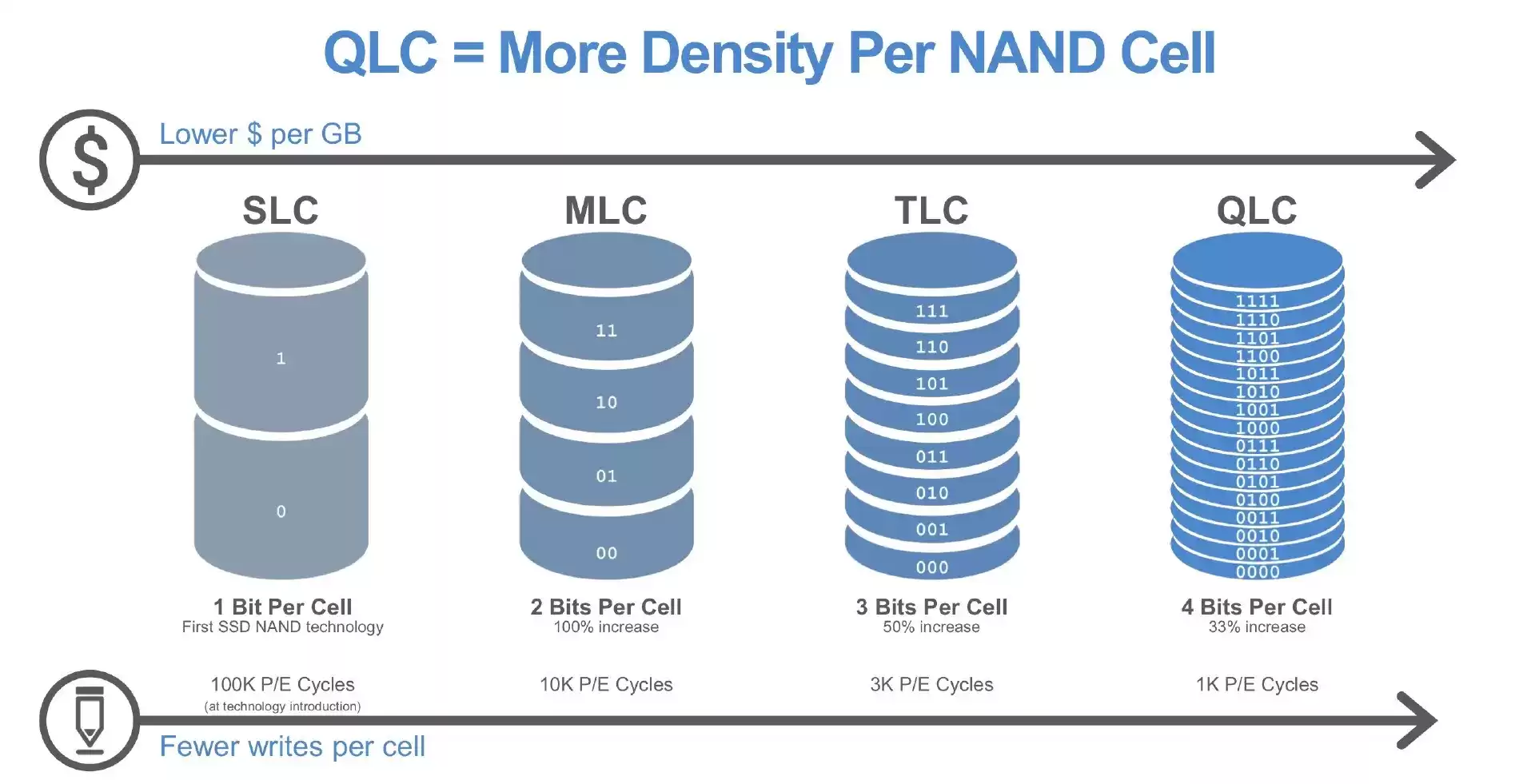 NAND Flash颗粒终极对决：SLC、MLC、TLC、QLC，你的SSD该选谁？