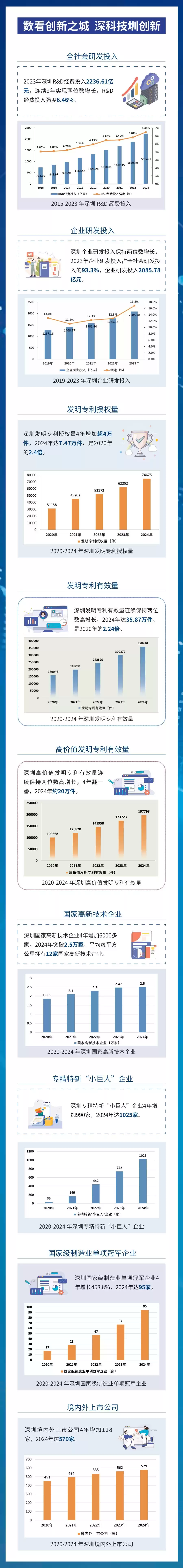 深圳科创“硬核”实力大爆发：R&D强度6.46%，高新企业突破2.5万家！