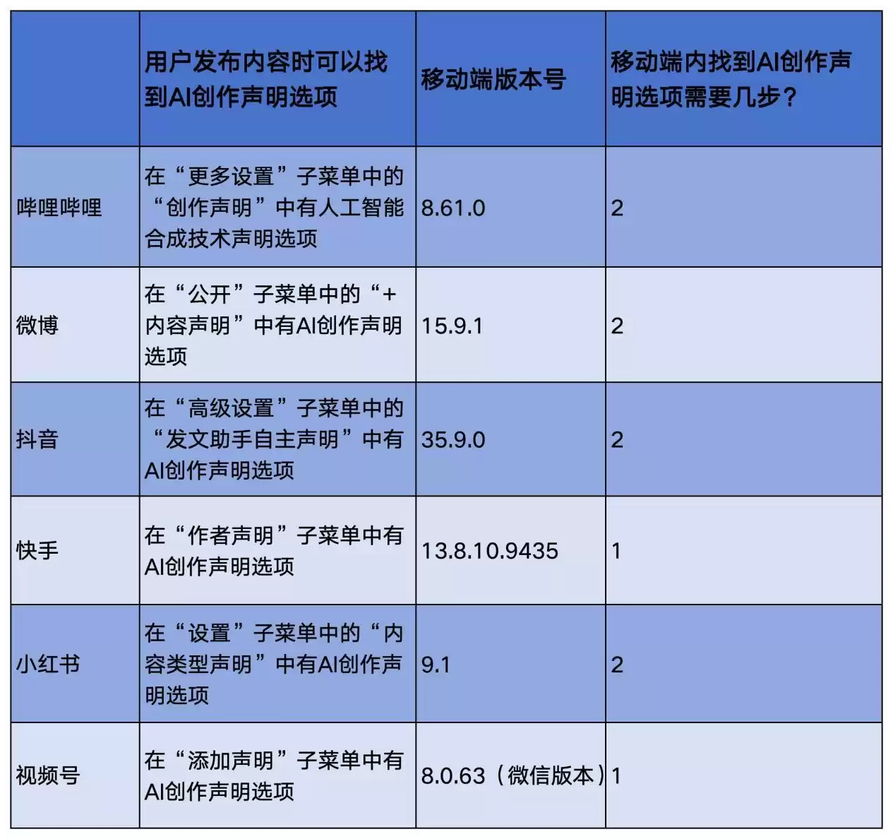 实测曝光!六大平台AI视频识别大考:发布零拦截,“AI美女”竟全员通关? 实测曝光!六大平台AI视频识别大考:发布零拦截,“AI美女”竟全员通关?