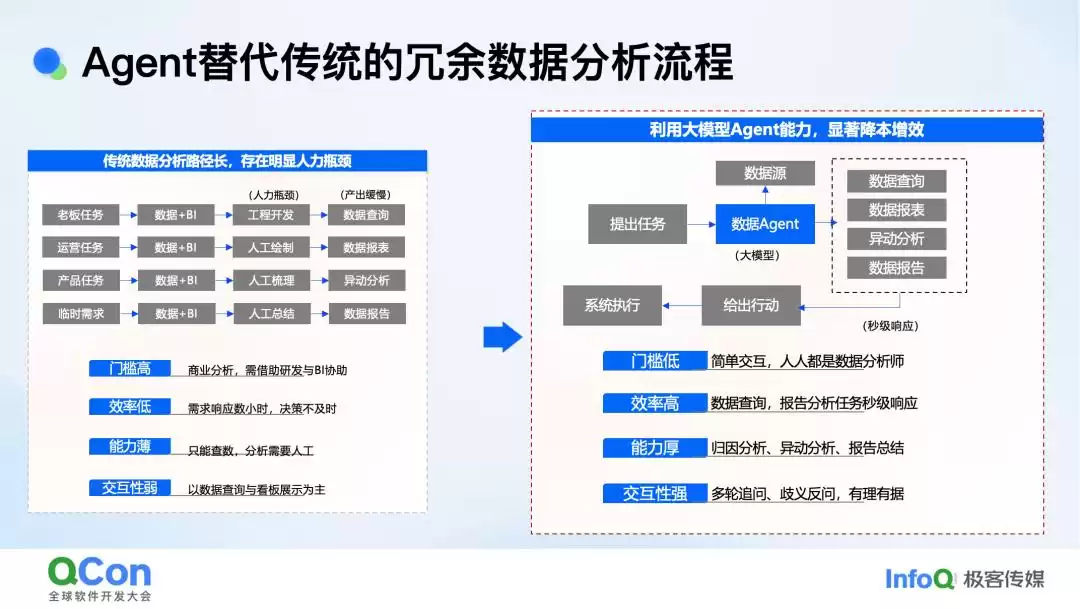 AI智能分析：颠覆企业决策的架构演进与实战密码