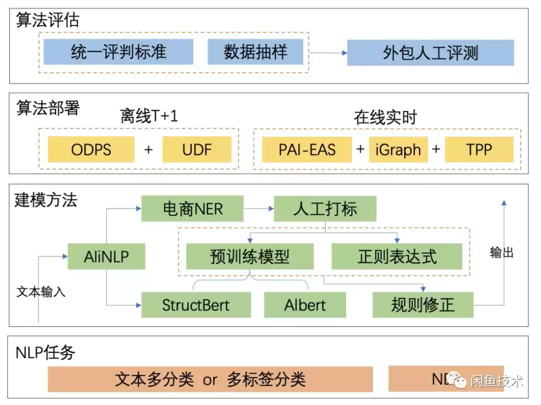 揭秘!闲鱼如何突破95%准确率大关,智能识别二手商品核心属性? 揭秘!闲鱼如何突破95%准确率大关,智能识别二手商品核心属性?