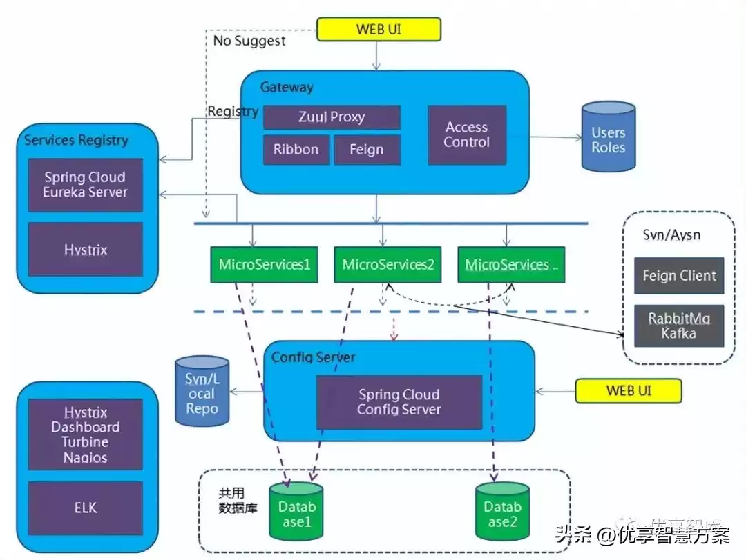 微服务架构实战指南：从拆分配到高可用设计