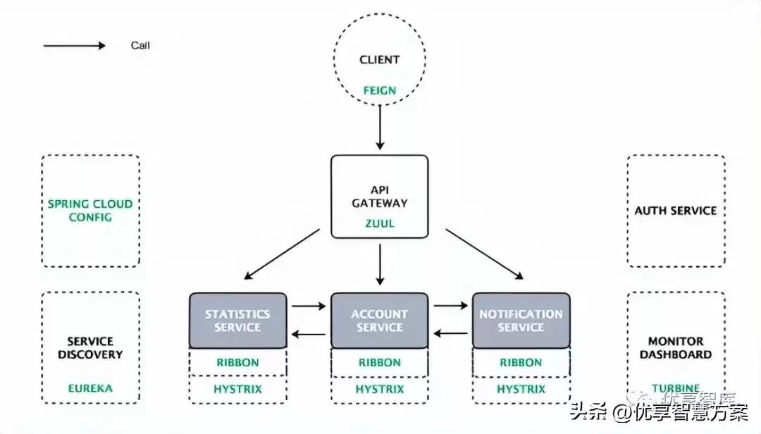 微服务架构实战指南：从拆分配到高可用设计