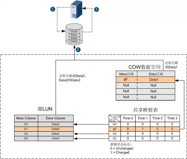 快照技术：数据备份的颠覆性革命，秒级备份零干扰！-第3张图片-正海烽科技 - 领先的只能推广行业，智能制造解决方案提供商